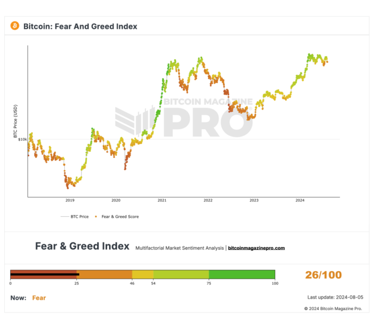 1722891215 bm pro fear greed